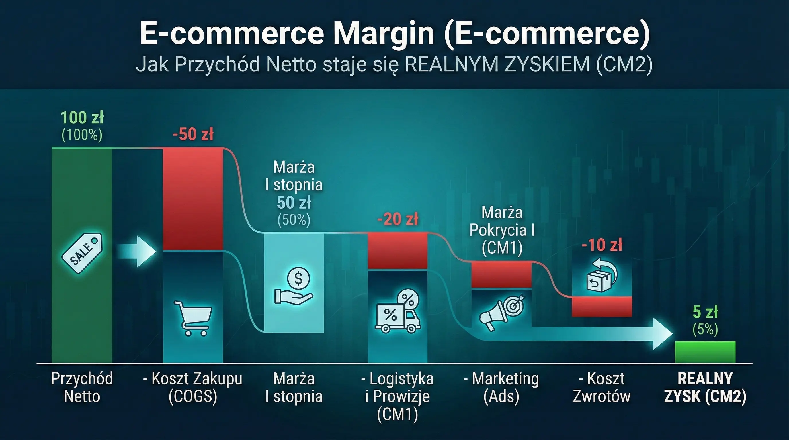 Wykres Waterfall E-commerce - jak liczyć marżę pokrycia CM1 i CM2