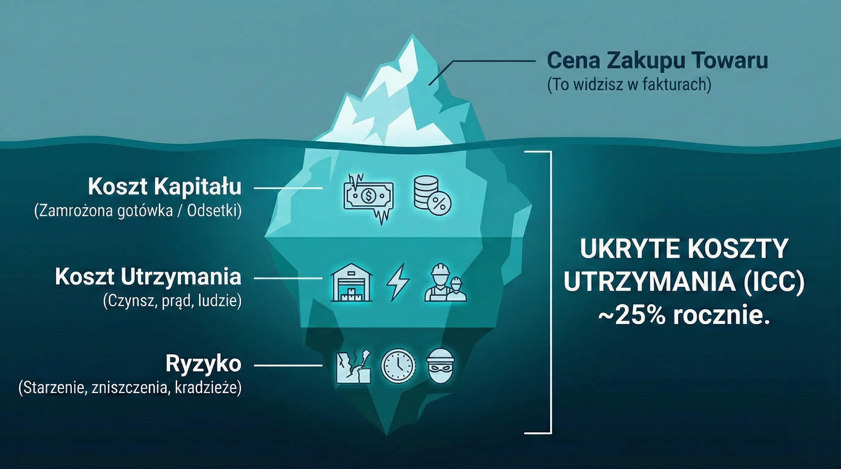 Wykres Inventory Carrying Cost - ukryte koszty magazynowania